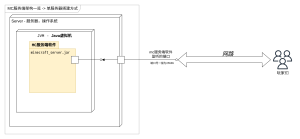 一张UML图，描述了由单服务器搭建MC服务端的简单架构